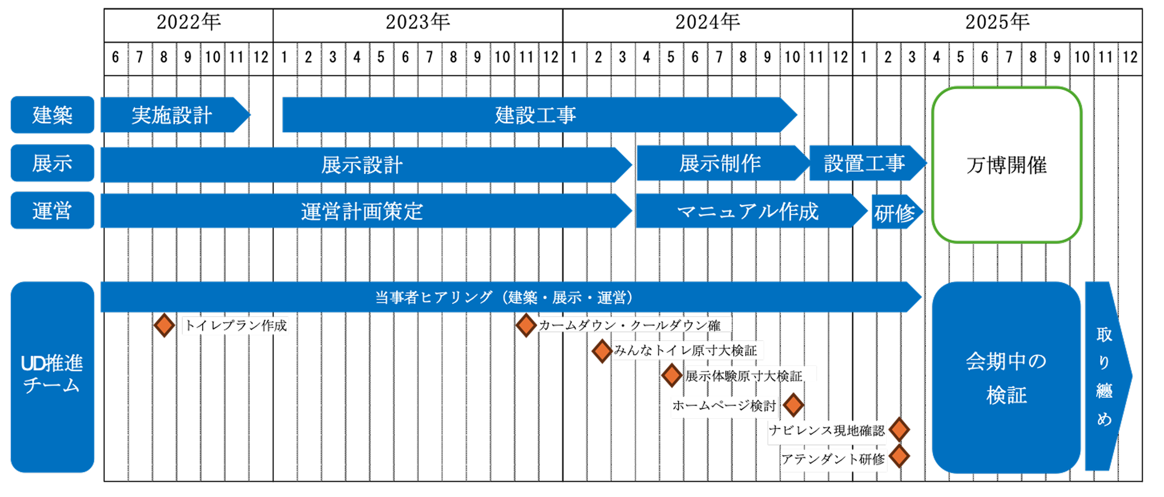 UD推進チームの取り組み